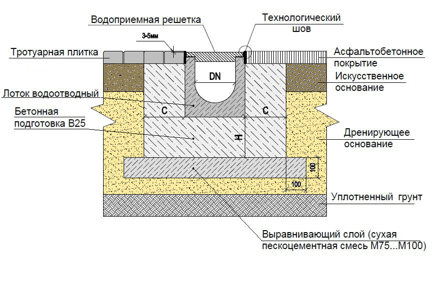 Схема установки водоотводного лотка на плоской поверхности