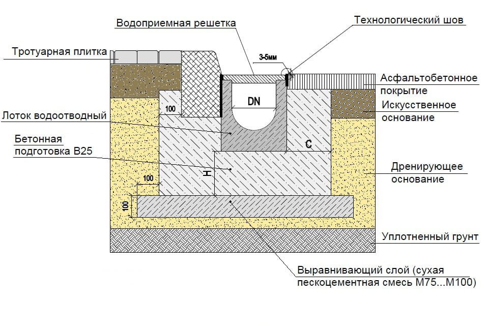 Схема установки водоотводного лотка возле бордюра